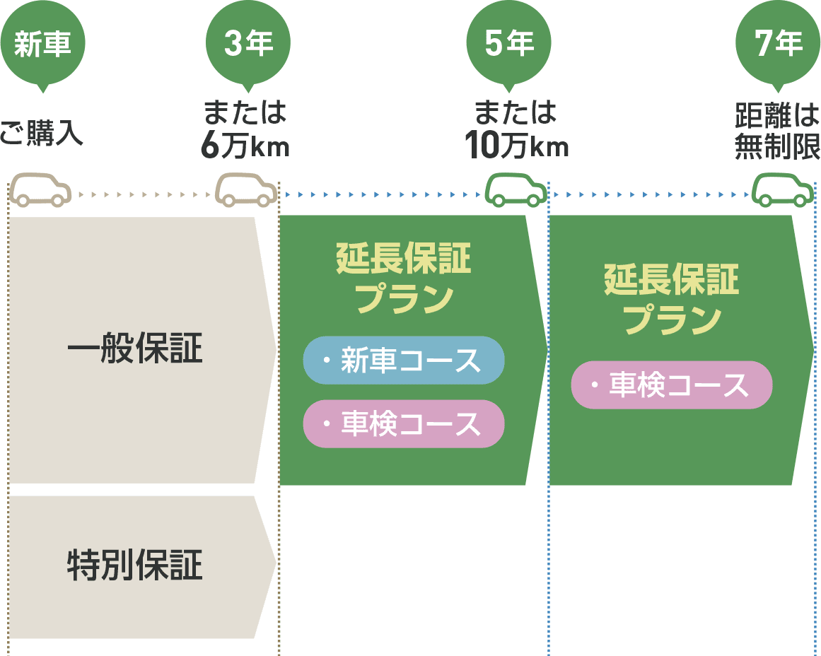 延長保証プラン